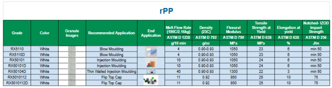 Recycled PP Granules